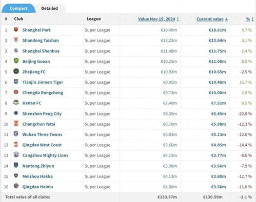 海港最高 中超球隊(duì)身價榜 成都1000萬僅列第7,津門虎暴漲