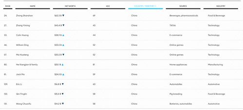 福布斯富豪榜公布 法國奢侈品大亨蟬聯首富