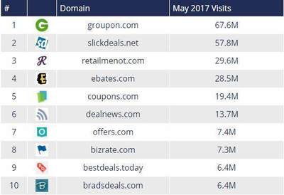 揭秘美國(guó)優(yōu)惠信息網(wǎng)站排名 誰(shuí)是真正的流量王者？