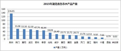 2015年湖北省各市水產總量分析及排名 從數據看漁業發展與地域特色