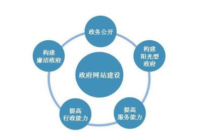 不要讓行政機(jī)關(guān)網(wǎng)站形同虛設(shè) 邁向智能、便捷、高效的門(mén)戶(hù)時(shí)代